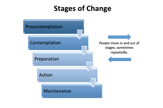 Stages of Change Series – Part 1: Introduction